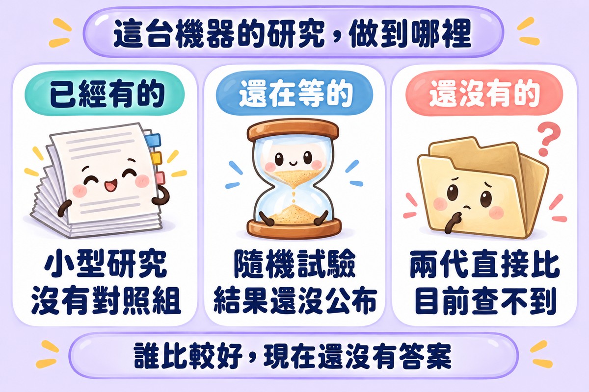 三張卡片整理這台機器的研究:已經有的是小型研究、沒有對照組;還在等的是隨機試驗、結果還沒公布;還沒有的是兩代直接比較、目前查不到