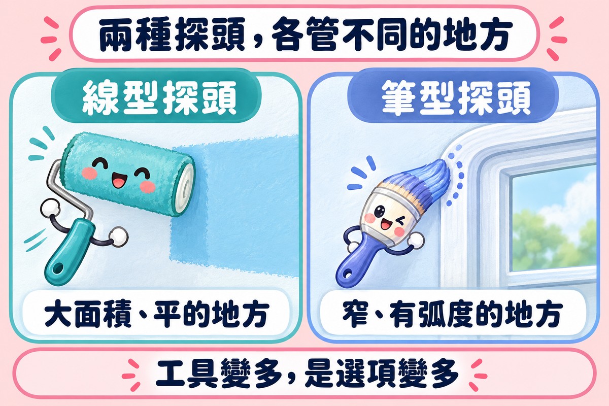 兩格對照的比喻圖:左邊滾筒在大片平牆上刷出一條直線,代表線型探頭;右邊小刷子在窗框的圓角點出一圈,代表筆型探頭