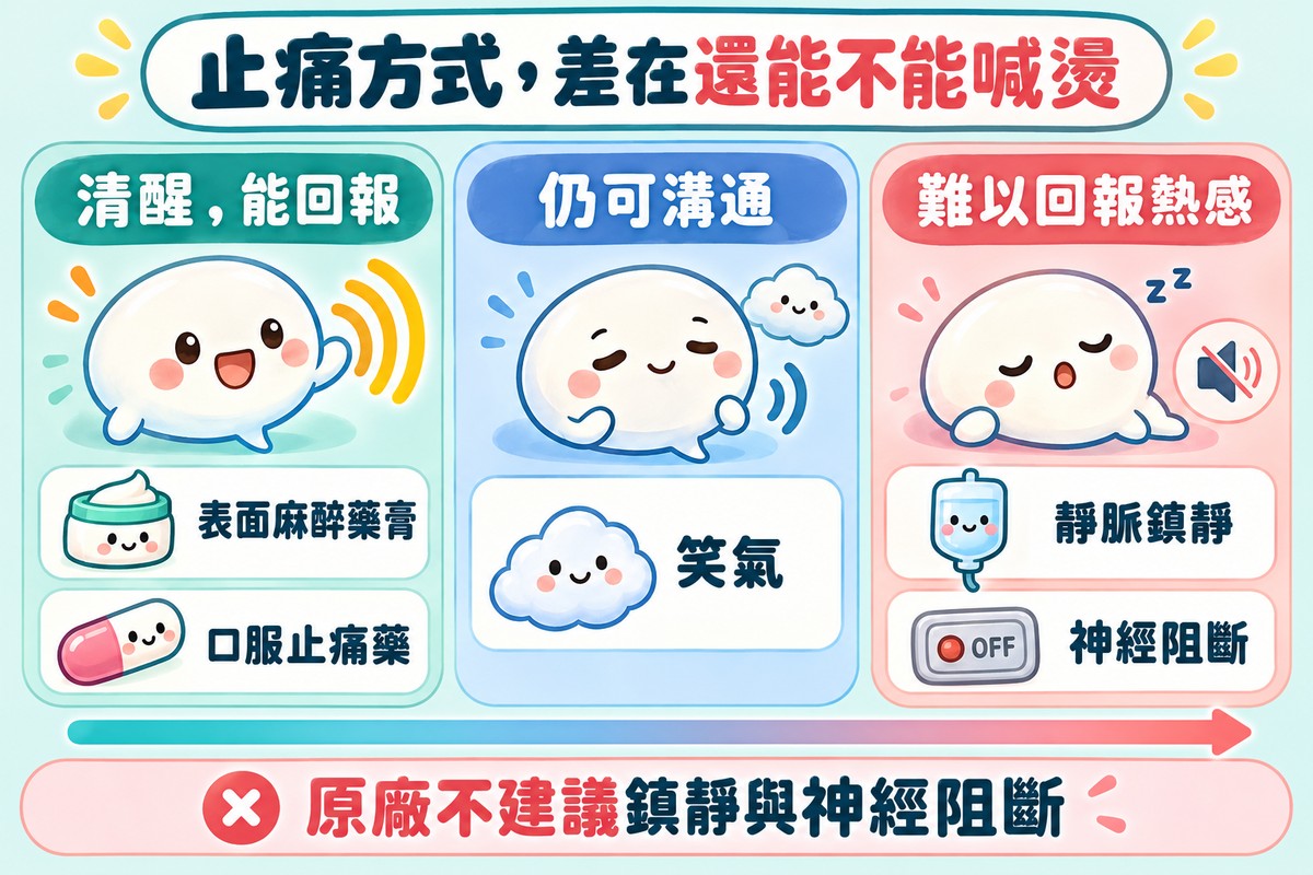 止痛方式分三組:表面麻醉藥膏與口服止痛藥屬於清醒能回報,笑氣仍可溝通,靜脈鎮靜與神經阻斷難以回報熱感
