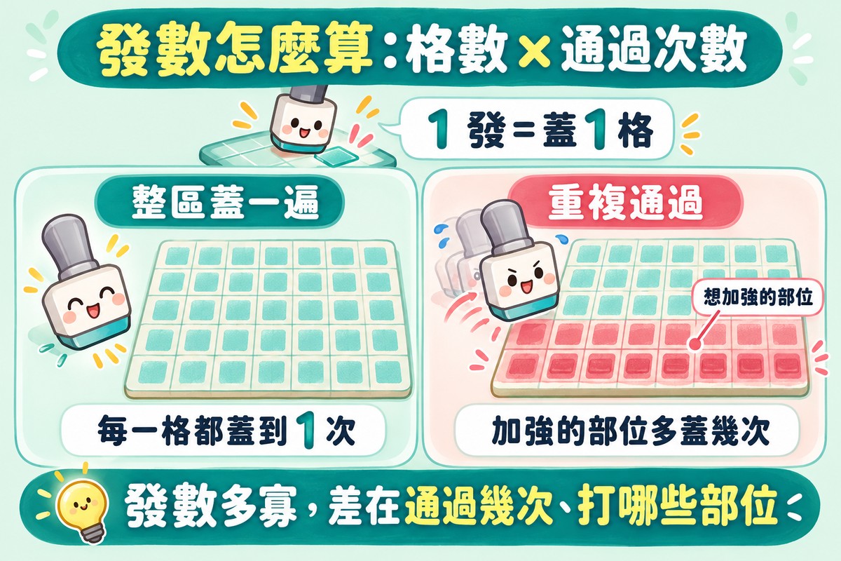 發數怎麼算的示意圖:左邊整區每一格蓋 1 次,右邊想加強的部位重複蓋了好幾次,說明發數等於格數乘上通過次數