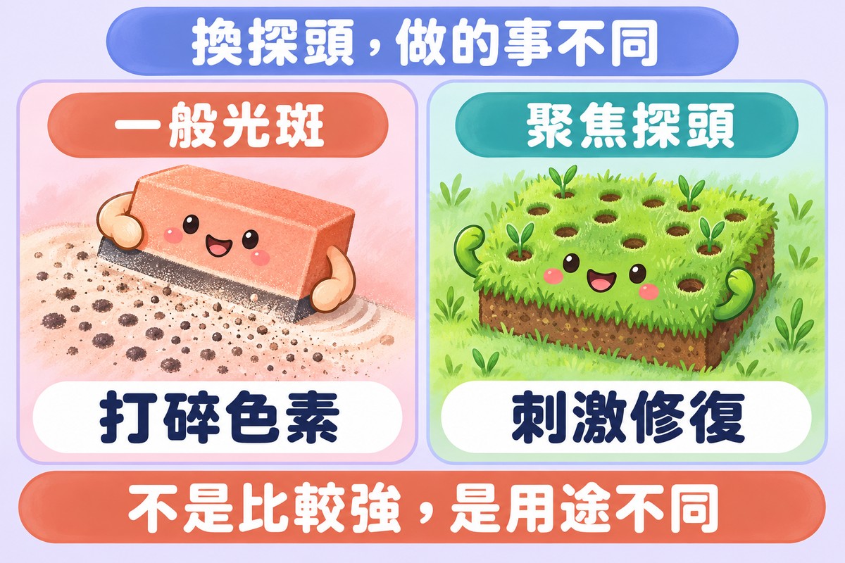 兩格對照的比喻圖:左邊小砂紙塊把小黑點磨淡,寫著一般光斑、打碎色素;右邊草皮上有很多小透氣孔、冒出小芽,寫著聚焦探頭、刺激修復;下方寫著不是比較強,是用途不同