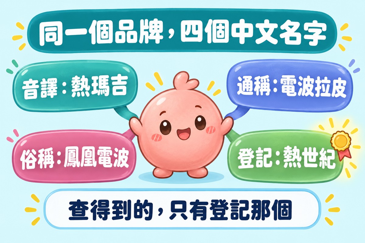 一個吉祥物角色掛著四張名牌:音譯是熱瑪吉、通稱是電波拉皮、俗稱是鳳凰電波、登記是熱世紀;下方寫著查得到的,只有登記那個