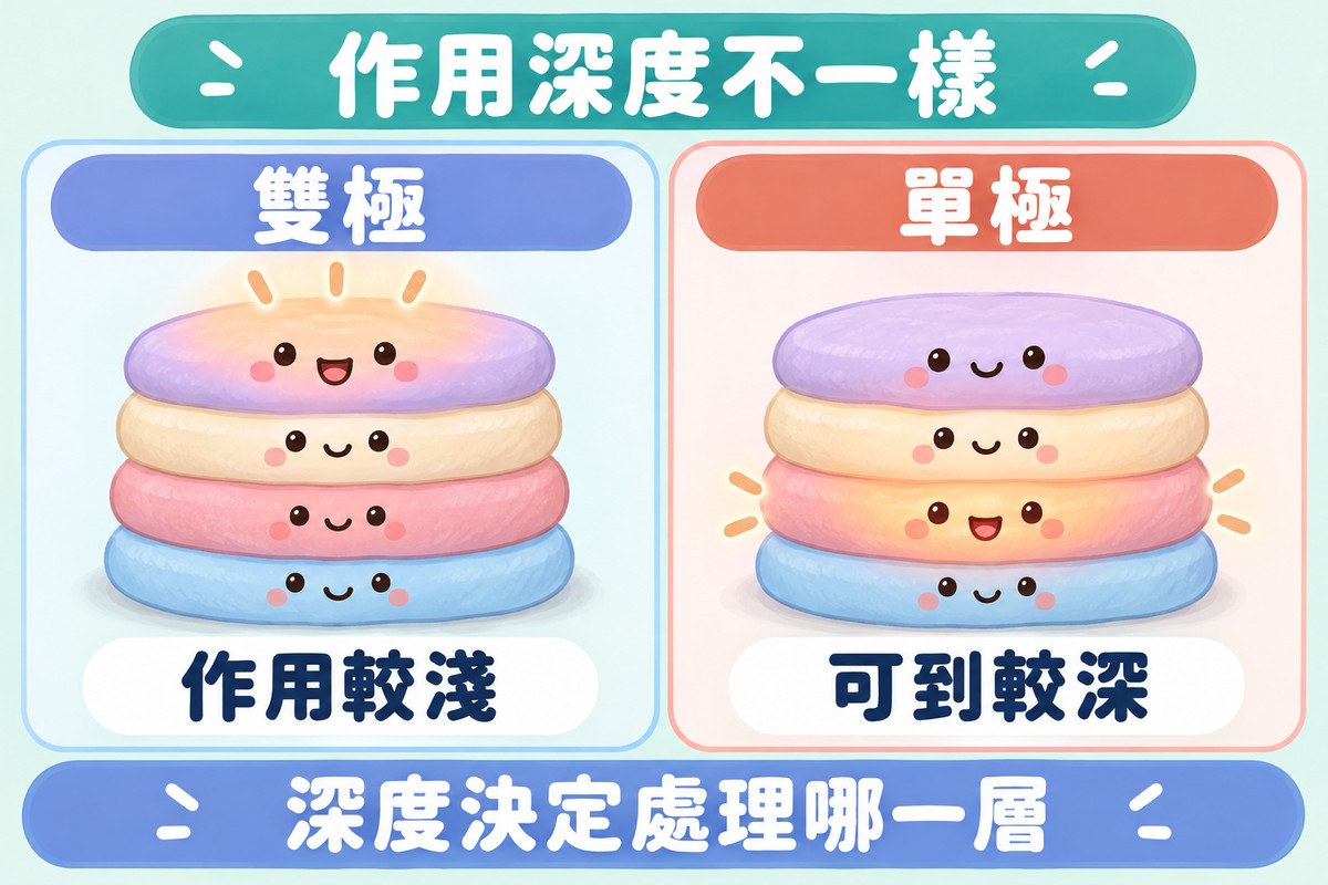 兩格對照的比喻圖:左邊千層軟墊只有最上面一層微微發熱,寫著雙極、作用較淺;右邊同樣的千層軟墊,熱一路到比較深的一層,寫著單極、可到較深;上方寫著作用深度不一樣,下方寫著深度決定處理哪一層
