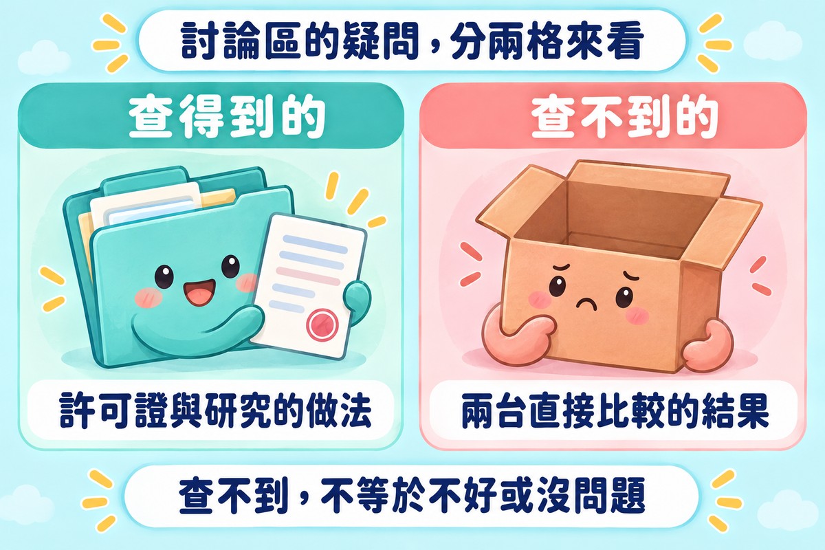 兩格對照圖:左邊資料夾角色拿著蓋了章的文件,標示查得到的是許可證與研究的做法;右邊一個空紙箱角色,標示查不到的是兩台直接比較的結果;下方寫著查不到,不等於不好或沒問題