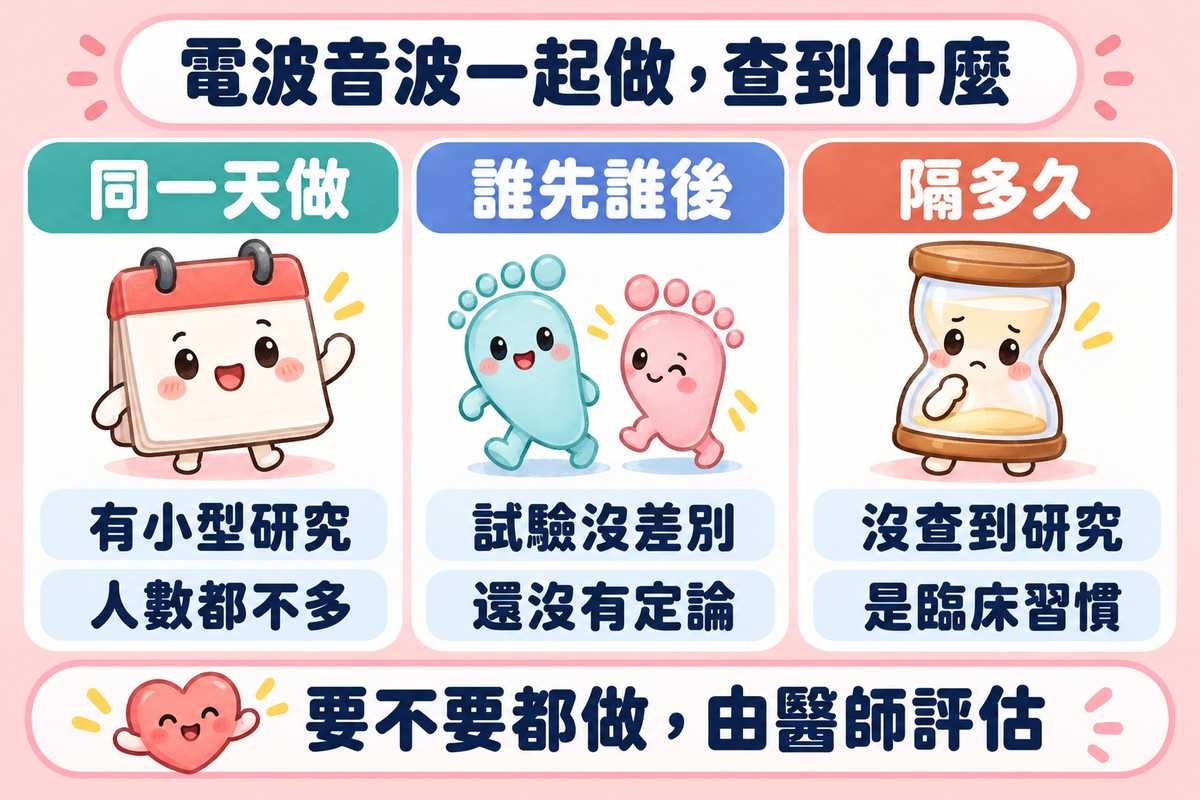 三張卡片:同一天做,有小型研究、人數都不多;誰先誰後,試驗沒差別、還沒有定論;隔多久,沒查到研究、是臨床習慣;下方寫著要不要都做,由醫師評估