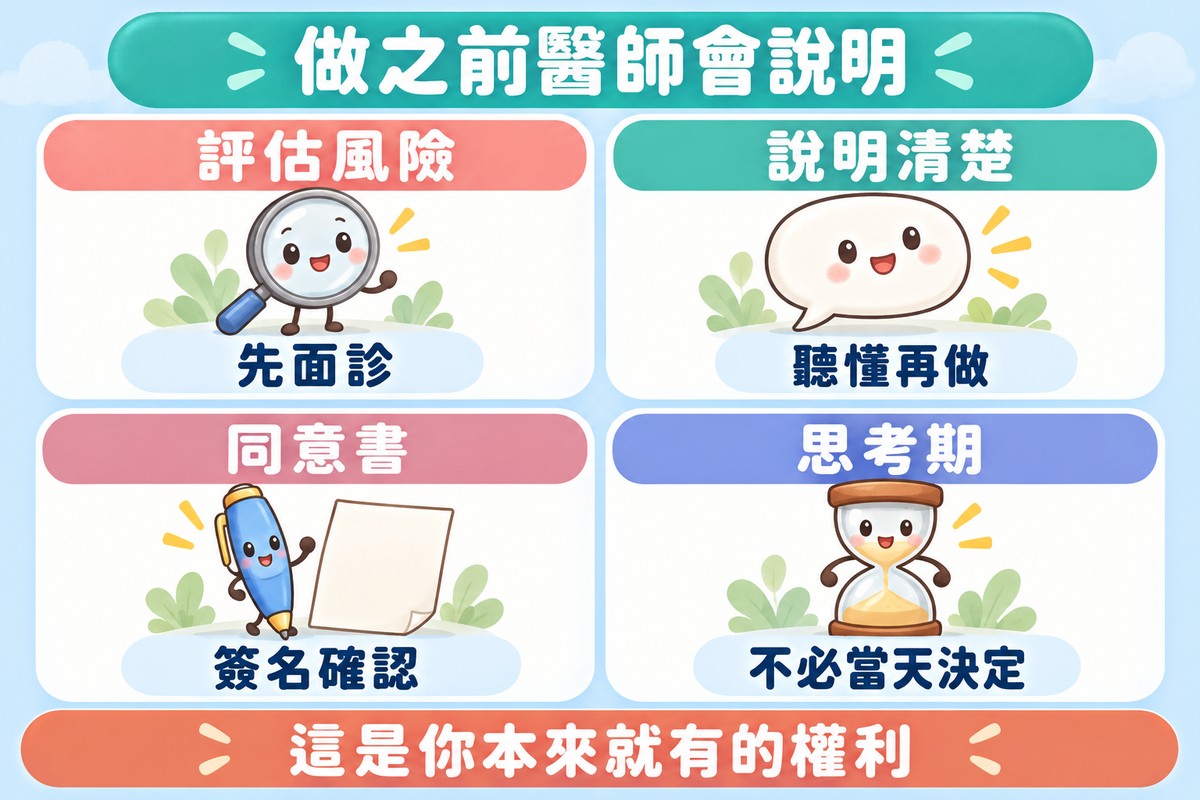 四張卡片的整理圖:放大鏡角色寫著評估風險、先面診;空白對話框角色寫著說明清楚、聽懂再做;筆與空白紙寫著同意書、簽名確認;沙漏角色寫著思考期、不必當天決定;上方寫著做之前醫師會說明,下方寫著這是你本來就有的權利